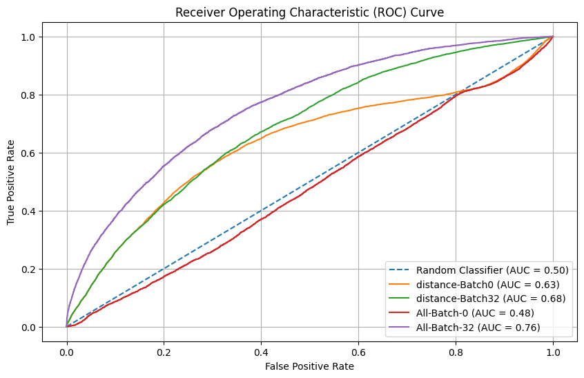 Mini-batch selection ROC