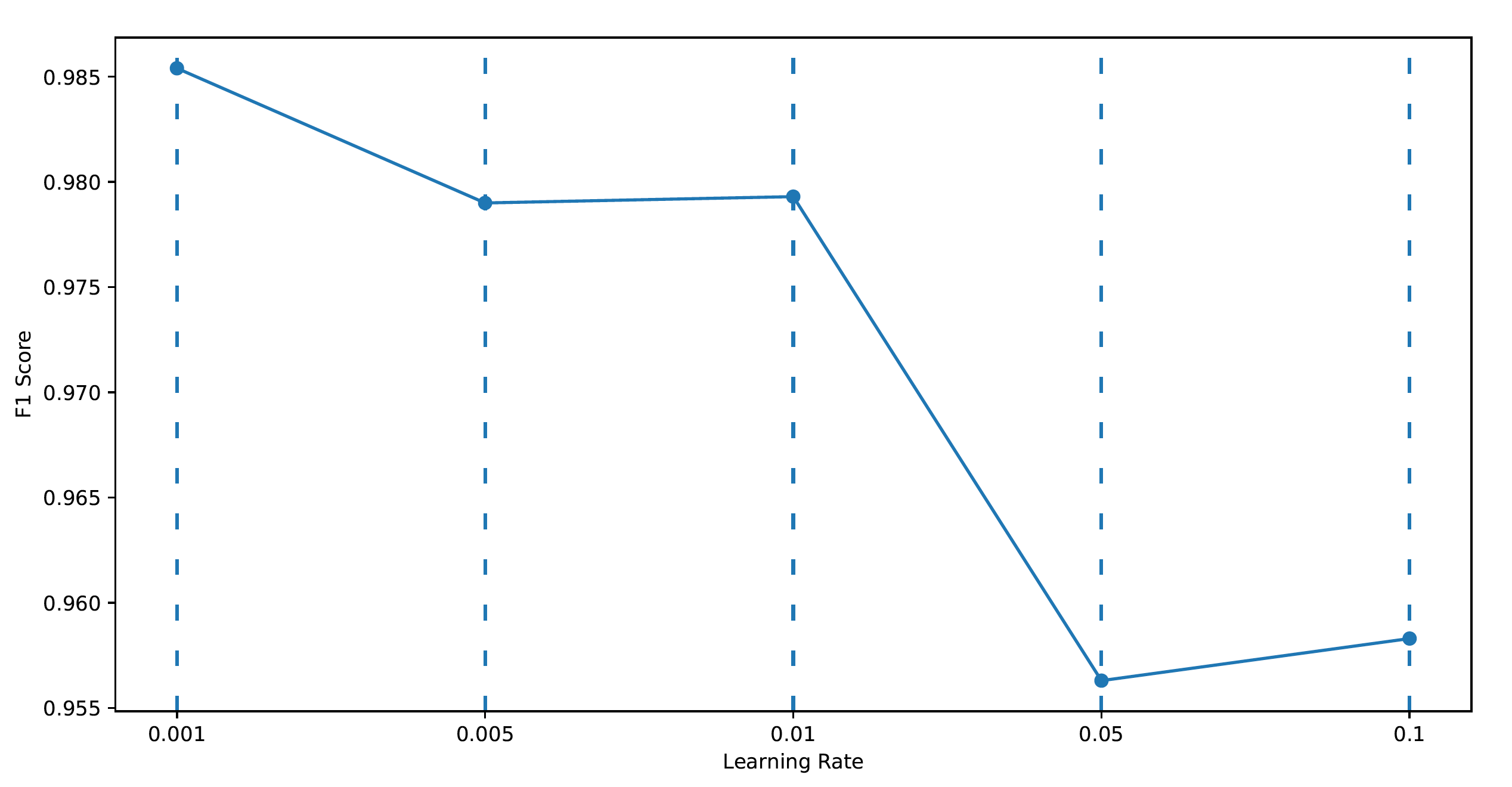 ablation-study-graph