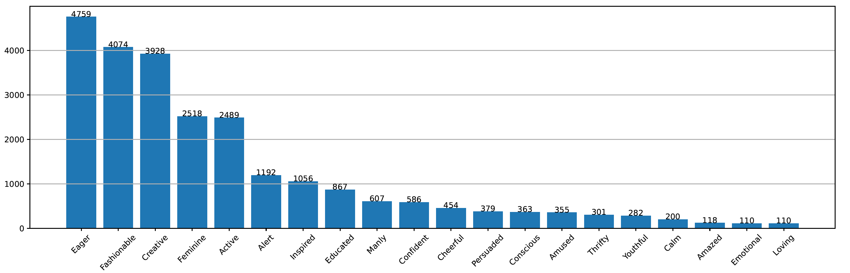 dataset